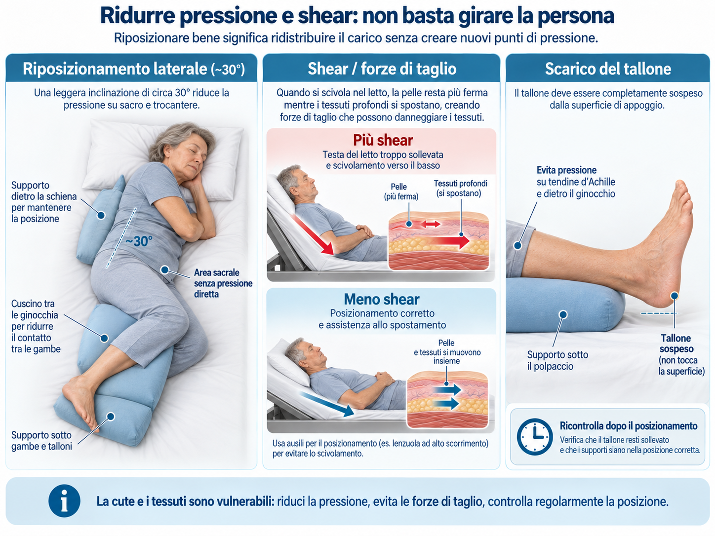 Infografica a tre pannelli su riposizionamento laterale a circa 30 gradi, forze di taglio durante lo scivolamento e scarico del tallone con supporto lungo il polpaccio.