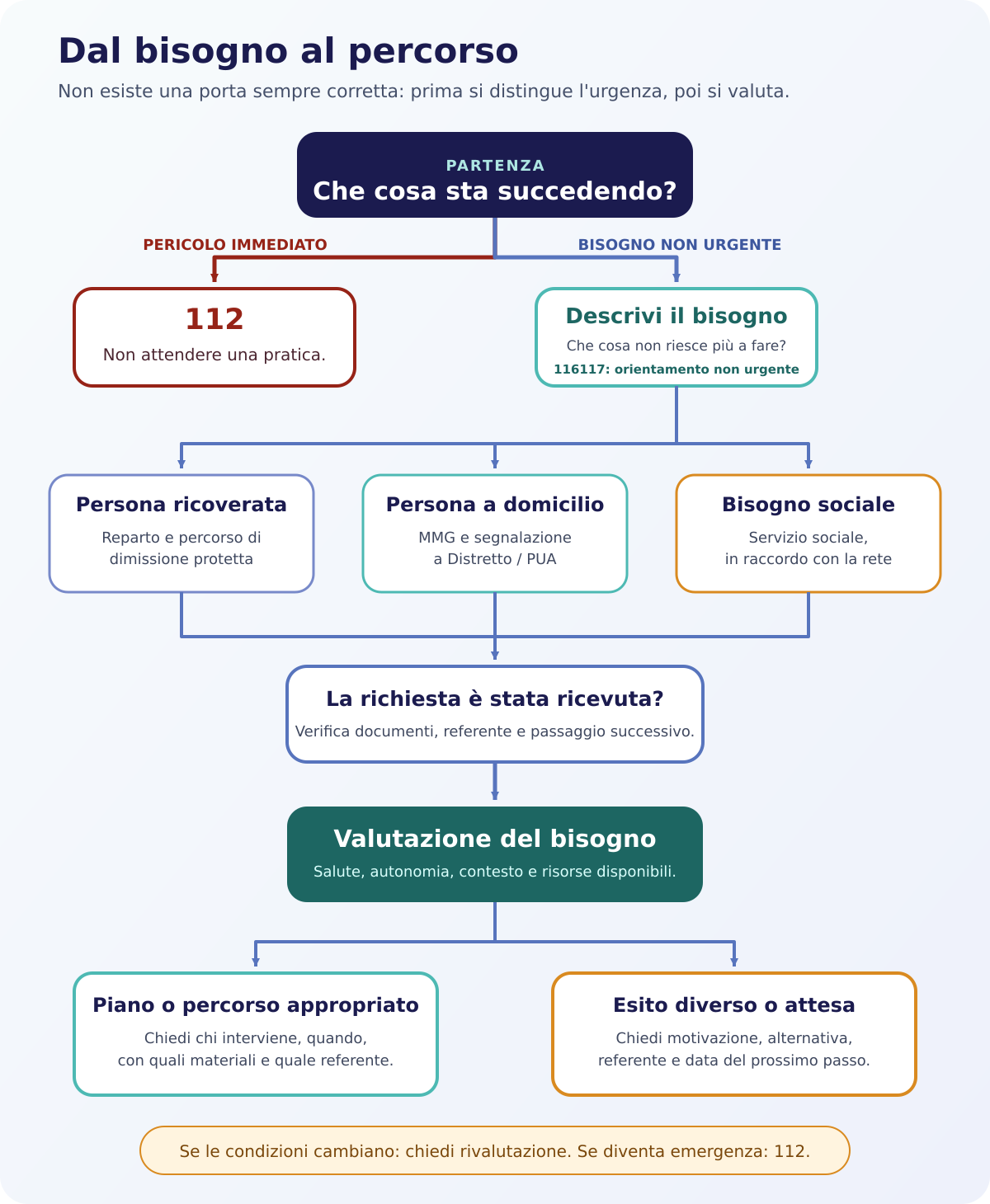 Flow-chart dal bisogno alla valutazione e al piano: distingue l'emergenza 112 dal bisogno non urgente e mostra le diverse porte di accesso territoriali.