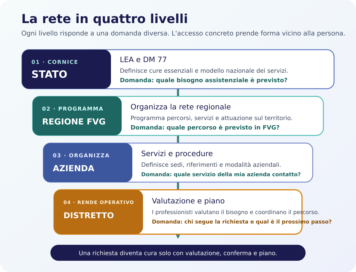 Mappa in quattro livelli: Stato, Regione Friuli Venezia Giulia, azienda sanitaria e Distretto con professionisti, con le rispettive funzioni e domande utili.