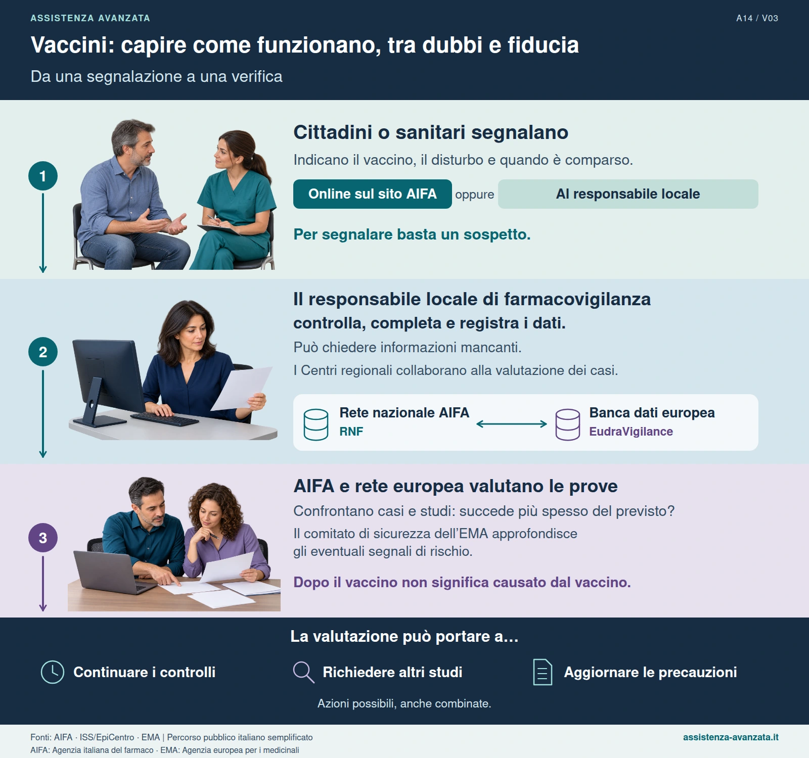 Da una segnalazione a una verifica; descrizione completa disponibile sotto la figura.